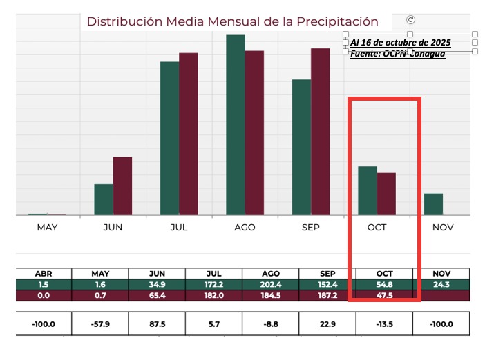 Distribucuón media mensual de la precipitación en Sinaloa, OCPN-Conagua