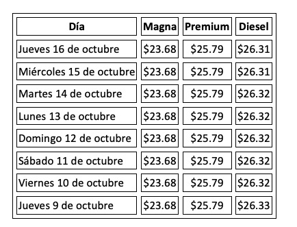Precio promedio por litro hoy y evolución semanal, con información de Gasolinamx.com