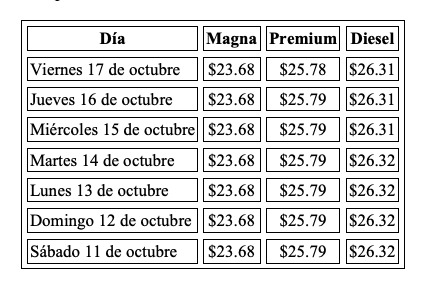 Precio promedio por litro hoy y evolución semanal, con información de Gasolinamx.com