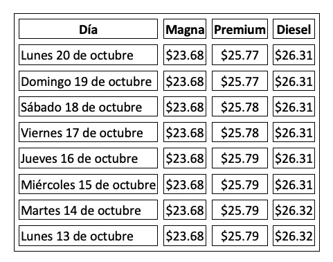 Precio promedio por litro hoy y evolución semanal, con información de Gasolinamx.com