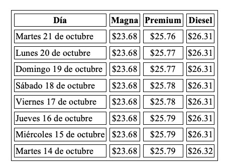 Precio promedio por litro hoy y evolución semanal, con información de Gasolinamx.com