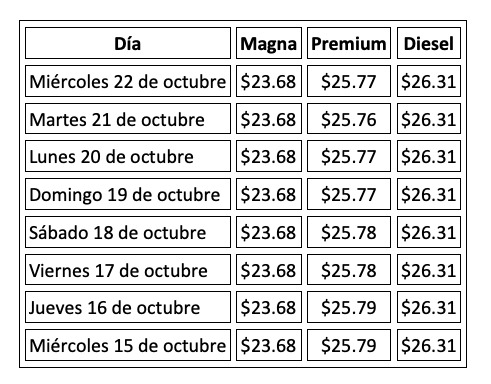 Precio promedio por litro hoy y evolución semanal, con información de Gasolinamx.com*
