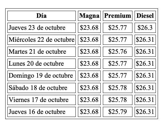 Precio promedio por litro hoy y evolución semanal, con información de Gasolinamx.com