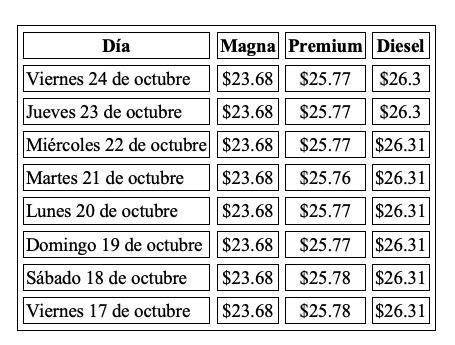 Precio promedio por litro hoy y evolución semanal, con información de Gasolinamx.com