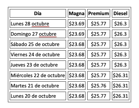Precio promedio por litro hoy y evolución semanal, con información de Gasolinamx.com