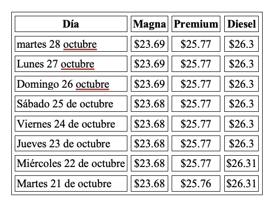 Precio promedio por litro hoy y evolución semanal, con información de Gasolinamx.com