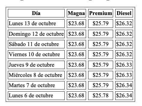 Precio promedio por litro hoy y evolución semanal, con información de Gasolinamx.com
