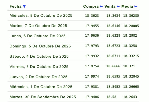 Histórico y proyección del tipo de cambio peso-dólar. Eldorar.info.