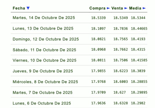 Histórico y proyección del tipo de cambio peso-dólar. Eldorar.info.