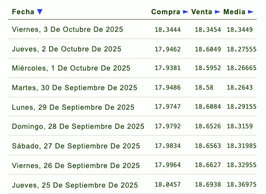 Histórico y proyección del tipo de cambio peso-dólar. Eldorar.info.