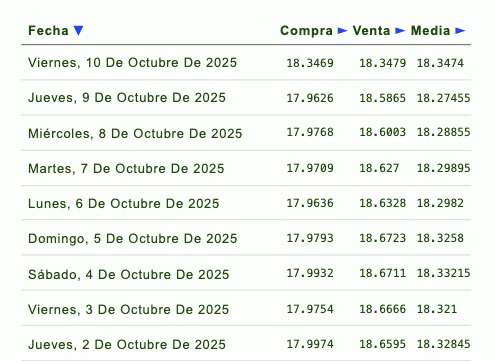 Histórico y proyección del tipo de cambio peso-dólar. Eldorar.info.