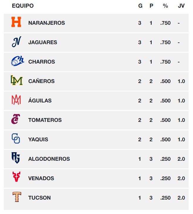 Ganadas y perdidas en la Liga Arco Mexicana del Pacífico | Captura de pantalla