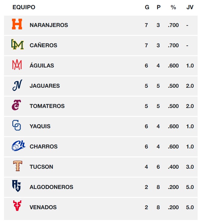 Estos son los lugares ocupados por los equipos de la Liga Arco Mexicana del Pacífico