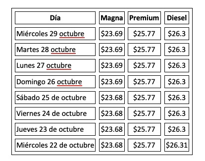 Precio promedio por litro hoy y evolución semanal, con información de Gasolinamx.com
