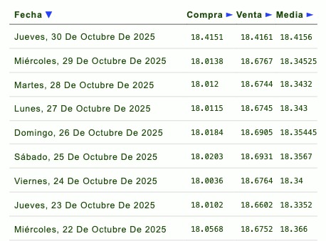 Histórico y proyección del tipo de cambio peso-dólar. Eldorar.info.