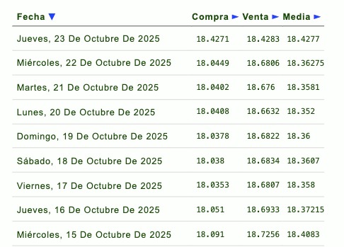 Histórico y proyección del tipo de cambio peso-dólar. Eldorar.info.