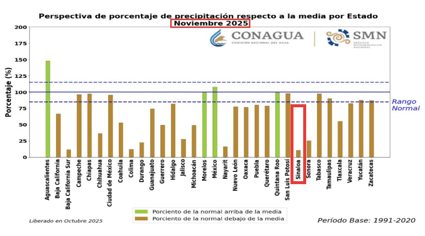 Perspectiva de porcentaje de precipitación respecto a la media para diciembre en Sinaloa. SMN