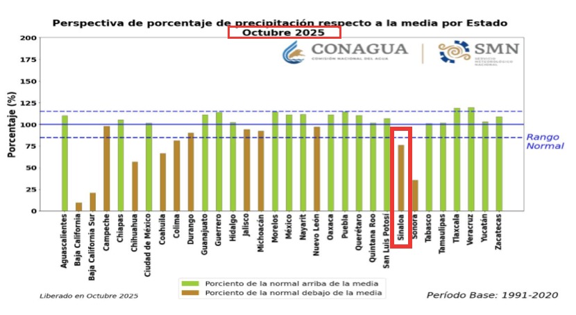 Perspectiva de porcentaje de precipitación respecto a la media para octubre en Sinaloa. SMN