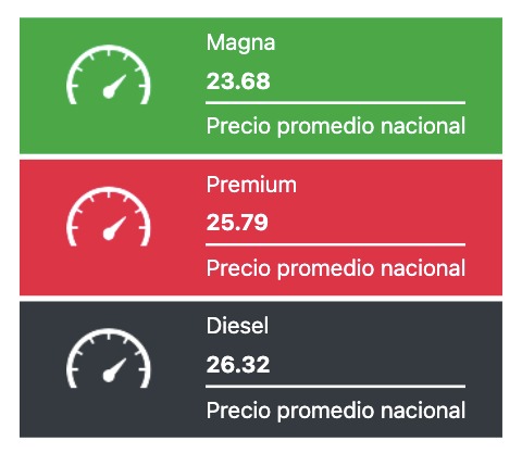 Precio promedio de los combustibles hoy. Fuente: Gasolinamx.com