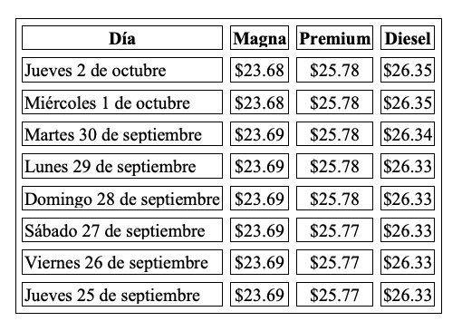 Precio promedio por litro hoy y evolución semanal, con información de Gasolinamx.com