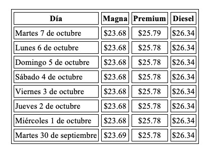 Precio promedio por litro hoy y evolución semanal, con información de Gasolinamx.com