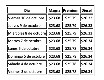 Precio promedio por litro hoy y evolución semanal, con información de Gasolinamx.com