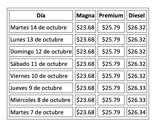 Precio promedio por litro hoy y evolución semanal, con información de Gasolinamx.com
