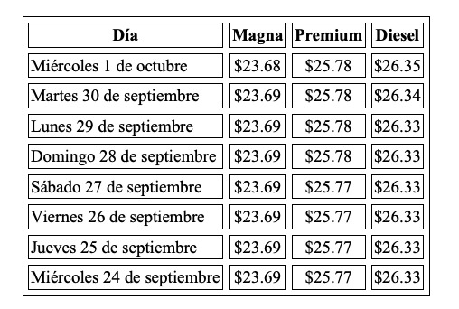 Precio promedio por litro hoy y evolución semanal, con información de Gasolinamx.com