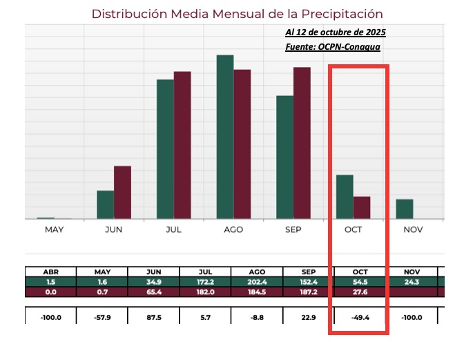 Distribución media mensual de la precipitación en Sinaloa. OCPN-Conagua.