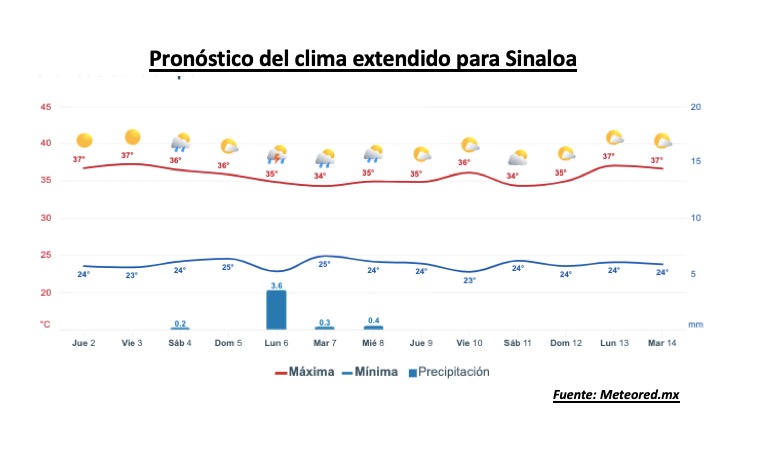 Pronóstico del clima extendido para Sinaloa