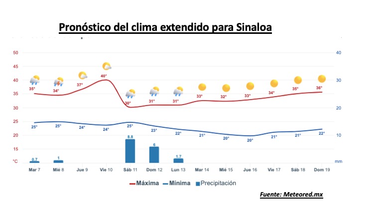 Pronóstico del clima extendido para Sinaloa. Meteored.mx