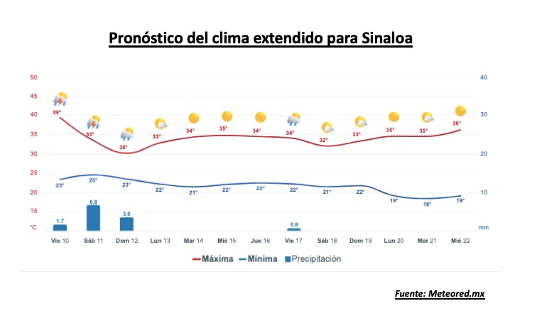 Pronóstico del clima extendido para Sinaloa. Meteored.mx