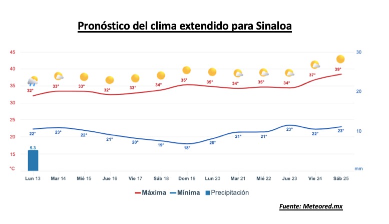 Pronóstico del clima extendido para Sinaloa. Meteored.mx