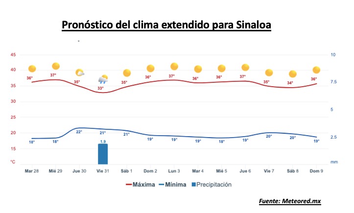 Pronóstico del clima extendido para Sinaloa. Meteored.mx