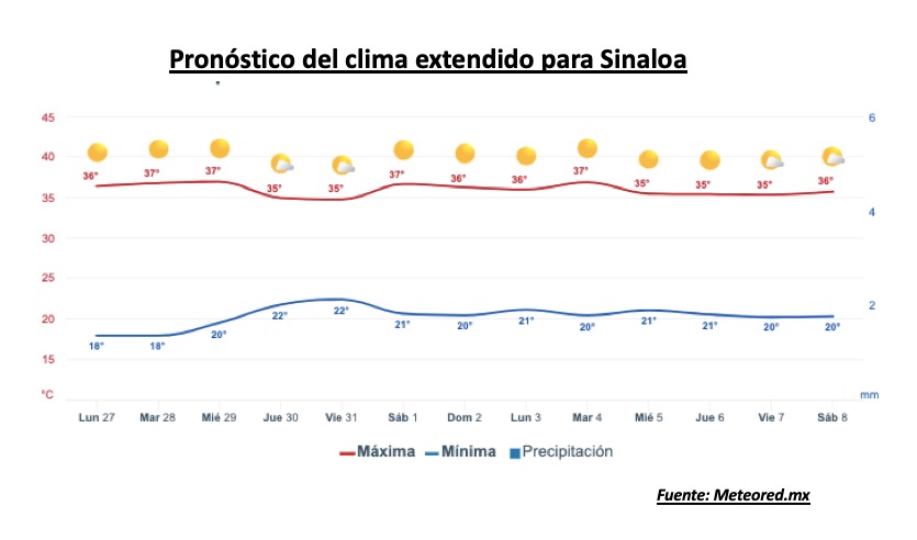 Pronóstico del clima extendido para Sinaloa. Meteored.mx