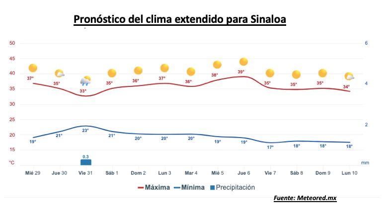 Pronóstico del clima extendido para Sinaloa. Meteored.mx