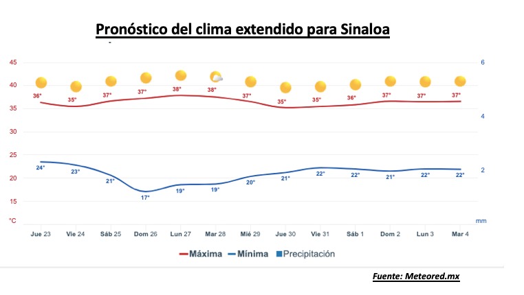Pronóstico del clima extendido para Sinaloa. Meteored.mx