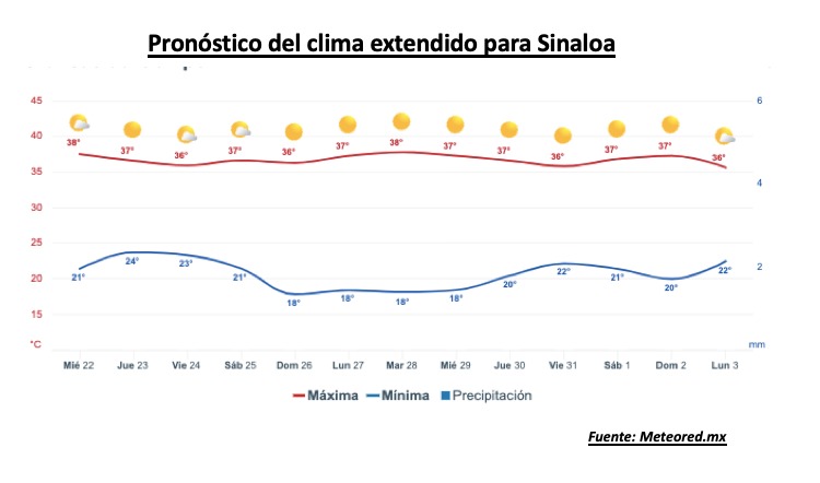 Pronóstico del clima extendido para Sinaloa. Meteored.mx