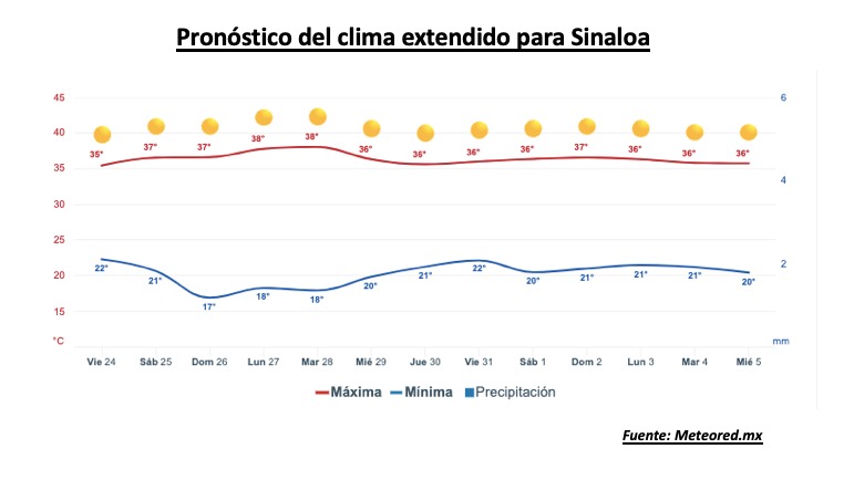 Pronóstico del clima extendido para Sinaloa. Meteored.mx