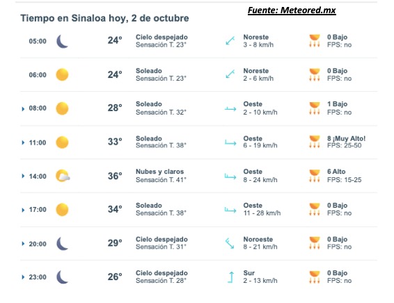 Pronóstico del clima para hoy 2 de octubre de 2025