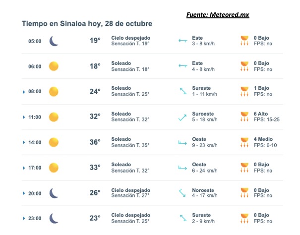 Pronóstico del clima para hoy 28 de octubre de 2025. Meteored.mx