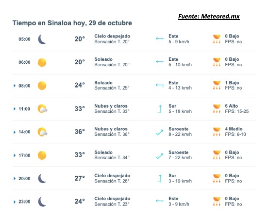 Pronóstico del clima para hoy 29 de octubre de 2025. Meteored.mx