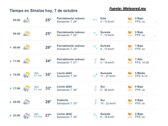 Pronóstico del clima para hoy 7 de octubre de 2025. Meteored.mx