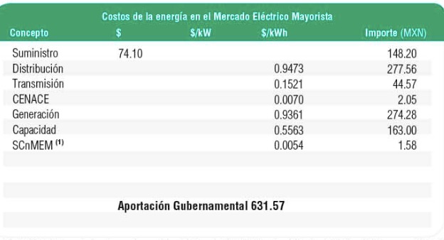 Costos de energía en el mercado eléctrico mayorista