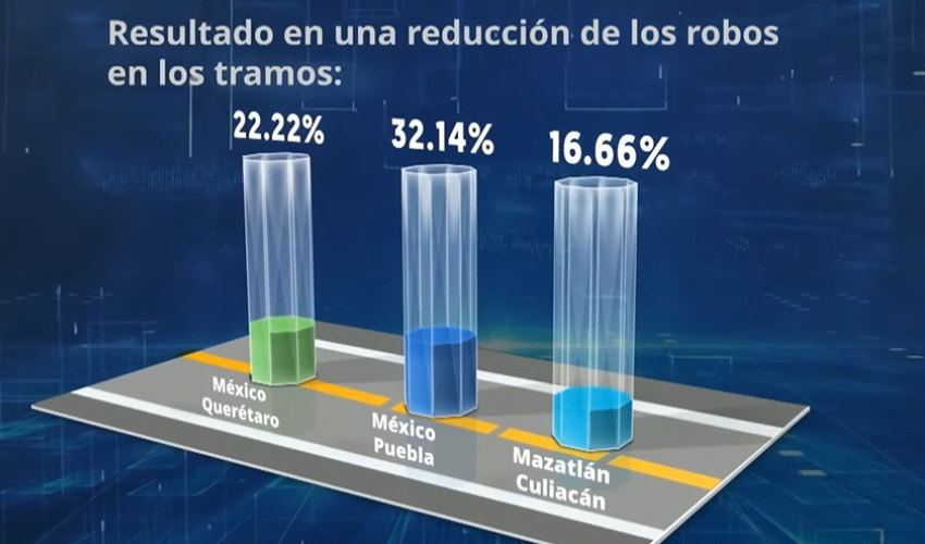 Tabla de resultados de reducción de robos al transporte