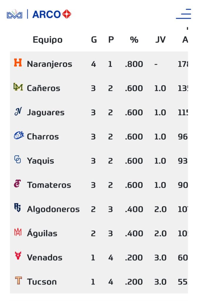 Standing de la Liga Arco Mexicana del Pacífico.
