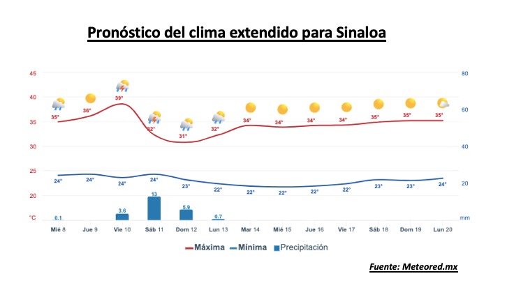 clima sinaloa 