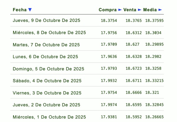 Precio histórico del dolar