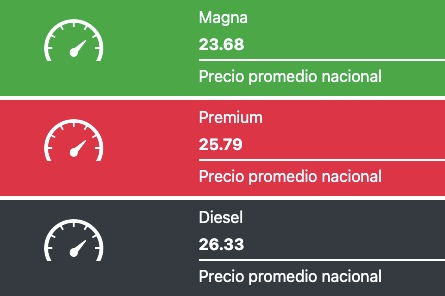 Precio promedio de los combustibles hoy. Fuente: Gasolinamx.com