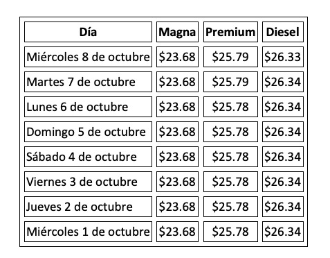 Precio promedio por litro hoy y evolución semanal, con información de Gasolinamx.com